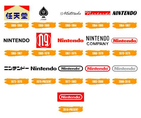 Nintendo Logo : histoire, signification de l'emblème