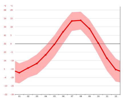 Climate Jammu and Kashmir: Temperature, climate graph, Climate table ...