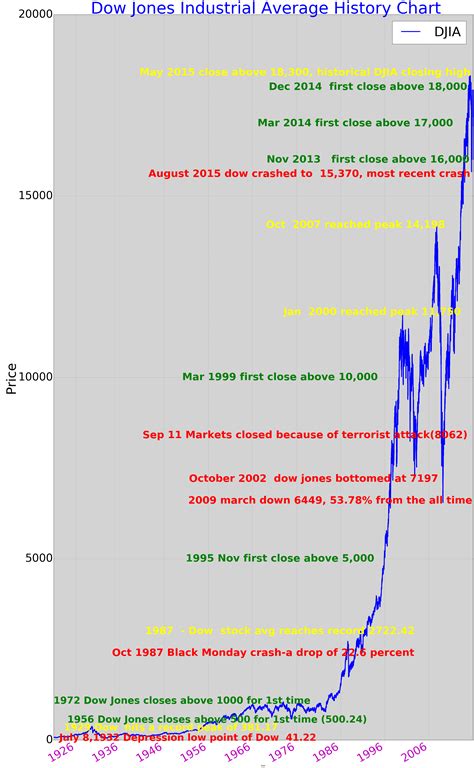 100 Years Dow Jones Industrial Average History: Chart ...