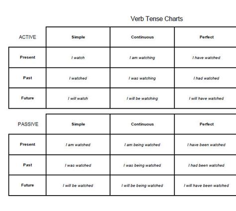 Verb Tense Chart