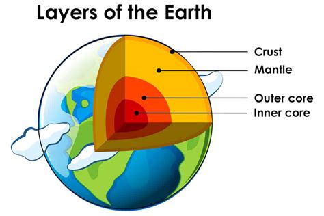 The 4 Layers of the Earth (With Diagrams) - Wildlife Informer