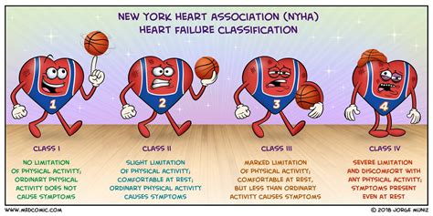 NYHA classification of dyspnea