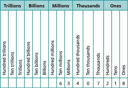 Math Ones Tens Hundreds Thousands Chart