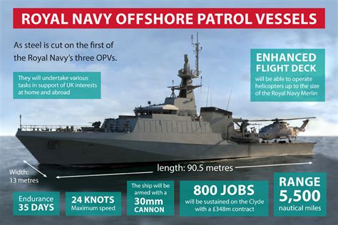 First steel cut on new patrol ships - GOV.UK