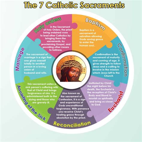 7 Catholic Sacraments Chart