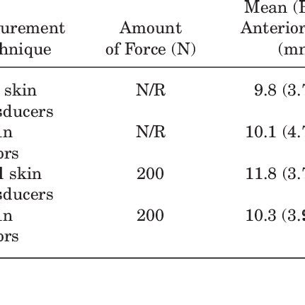 Shoulder Laxity: Biomechanical Studies | Download Table