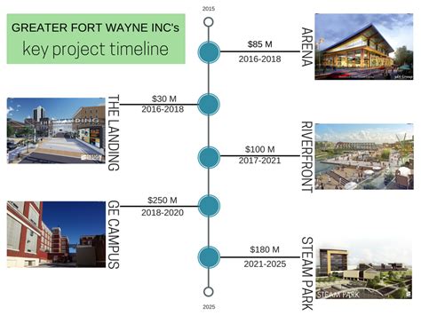 Greater Fort Wayne Inc. outlines 10 year, $645 million plan