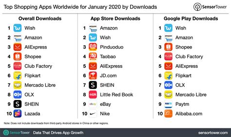 Top Shopping Apps Worldwide for January 2020 by Downloads