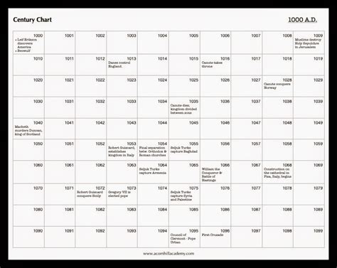 Acorn Hill Academy: Making History Relevant: Century Chart