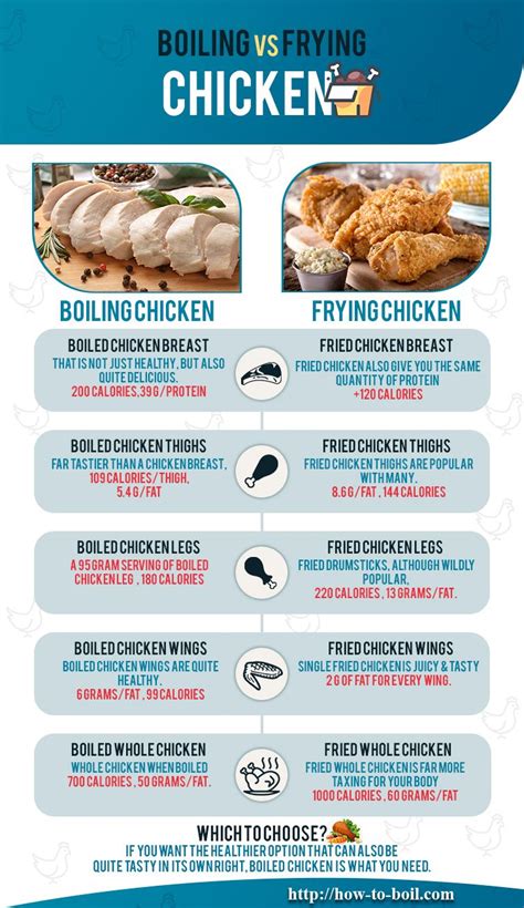 Boiling vs Frying Chicken | Fried chicken calories, Boiled chicken, Chicken thigh calories