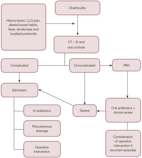 RACGP - Diverticular disease practice points