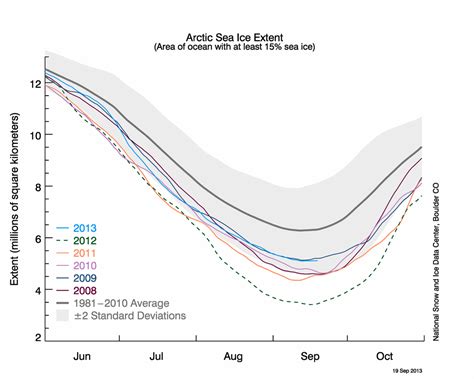 Arctic sea ice reaches lowest extent for 2013 | Arctic Sea Ice News and ...