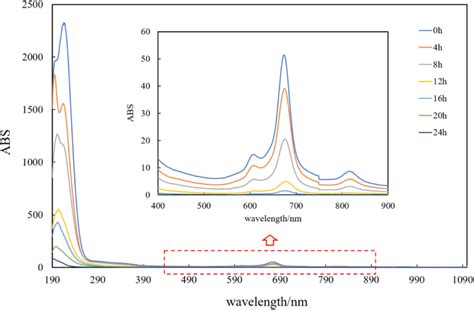 UV–Vis spectrum analysis (scanning range from 190 to 1100 nm, current... | Download Scientific ...