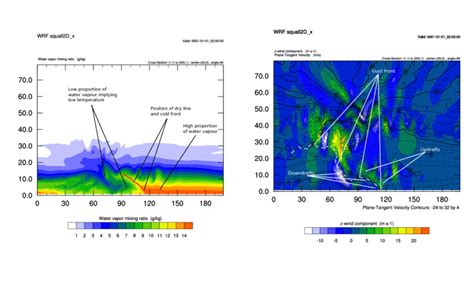 6: Cross-section of a squall line. The main features of a squall line... | Download Scientific ...