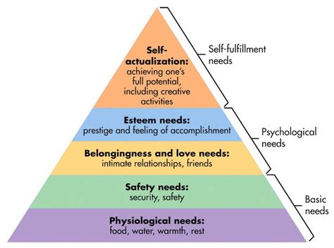 Maslow’s Hierarchy of Needs: the pyramid of happiness | happiness.com