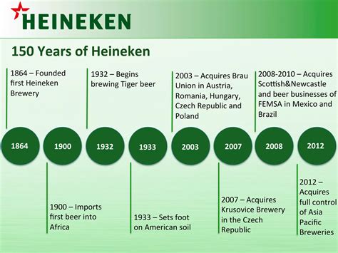 Heineken Brand Audit - Hult MBA program | PPT | Free Download