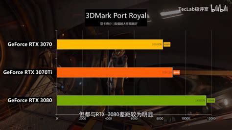 NVIDIA GeForce RTX 3070 Ti Gaming & Synthetic Performance Benchmarks ...