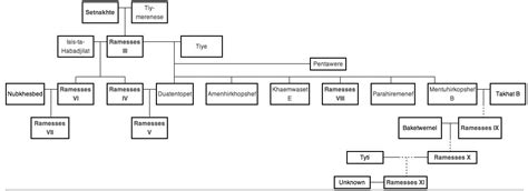 Twentieth Dynasty of Egypt