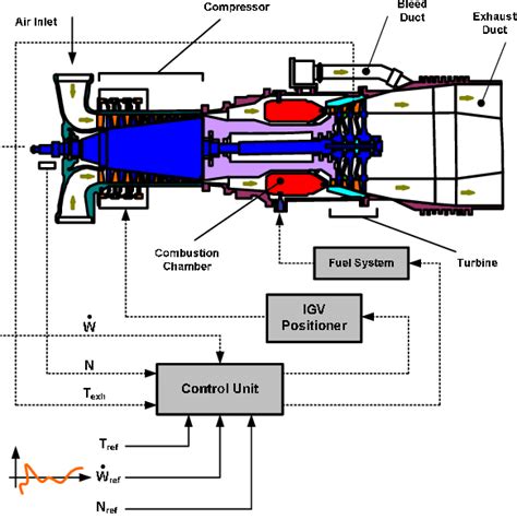 Cross-sectional View of the Gas Turbine Generator | Download Scientific Diagram