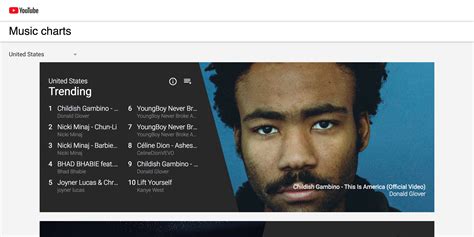 Youtube Music Charts: A Visual Reference of Charts | Chart Master