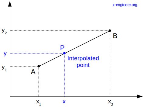 Linear interpolation and extrapolation with calculator – x-engineer.org