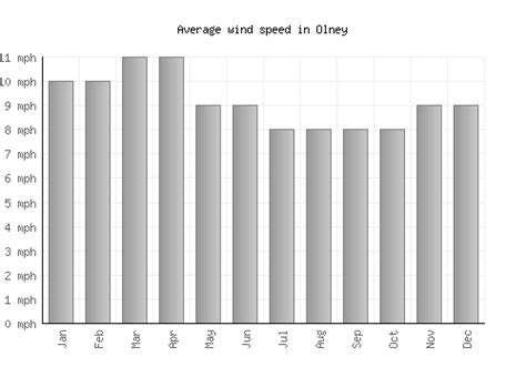 Olney Weather averages & monthly Temperatures | United States | Weather-2-Visit