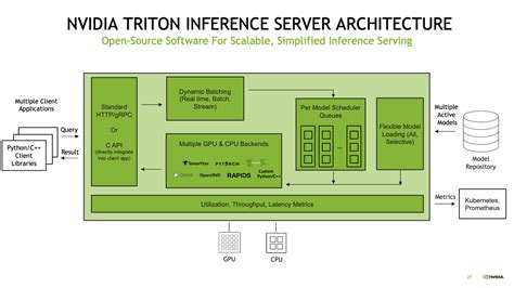 Deploy fast and scalable AI with NVIDIA Triton Inference Server in ...