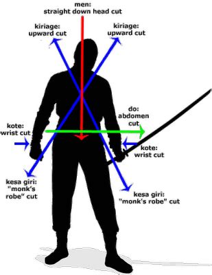 The basic cuts of Japanese swordsmanship. Aikido, Katana, Samurai Swords, Samurai Warrior, Ninja ...