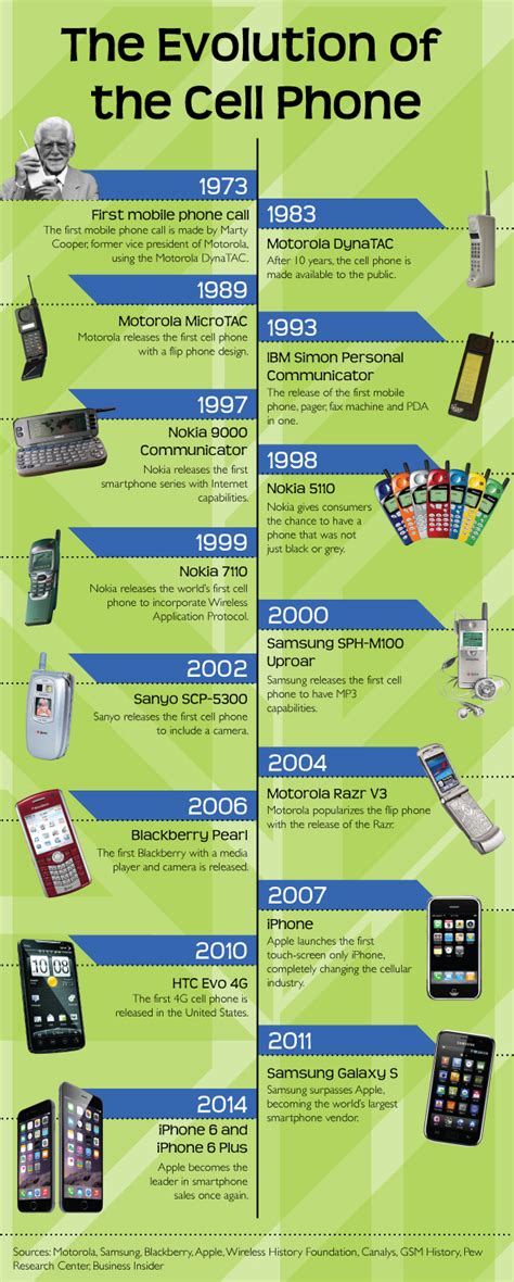 History Of The Cell Phone Timeline With Pictures