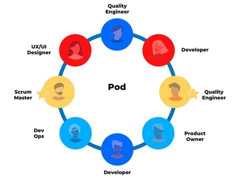 POD Teams: What They Are and How to Create One