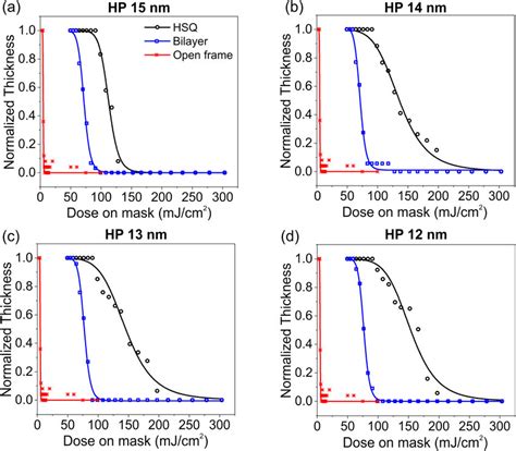 Normalized thickness versus dose on mask for the open frame exposure... | Download Scientific ...