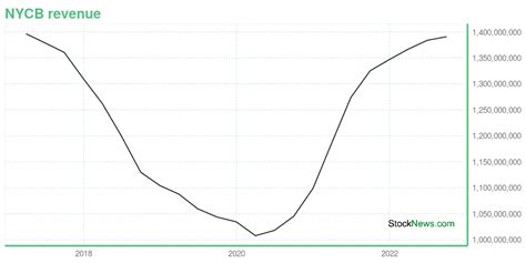 NYCB -- Is Its Stock Price A Worthy Investment? Learn More.