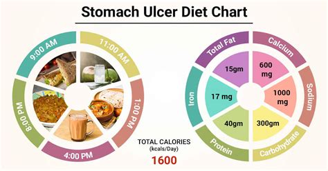 Diet Chart For stomach ulcer Patient, Stomach Ulcer Diet chart | Lybrate.