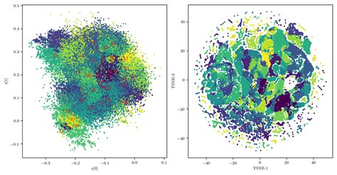 Left: 2-D Latent space for β = 11 and GMM clustering with 43 ...