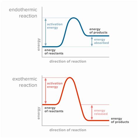 Energy level diagrams | Endothermic & Exothermic reactions