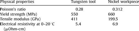 Physical properties of tungsten wire and nickel plate. | Download Table