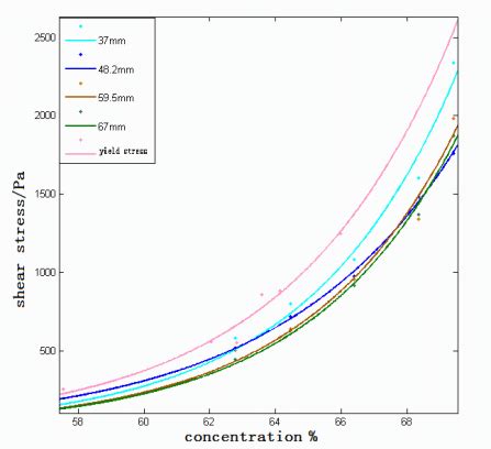 The yield stress curve at different concentrations 4.3 Analysis of two... | Download Scientific ...