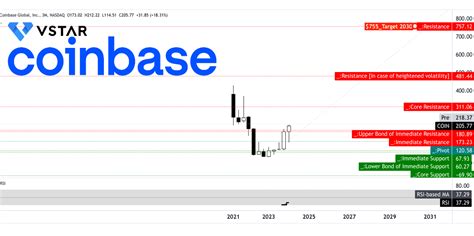 Coinbase Stock Price Prediction & Forecasts - What's Next for COIN ...