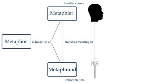 Metaphor and its Importance to Human Consciousness