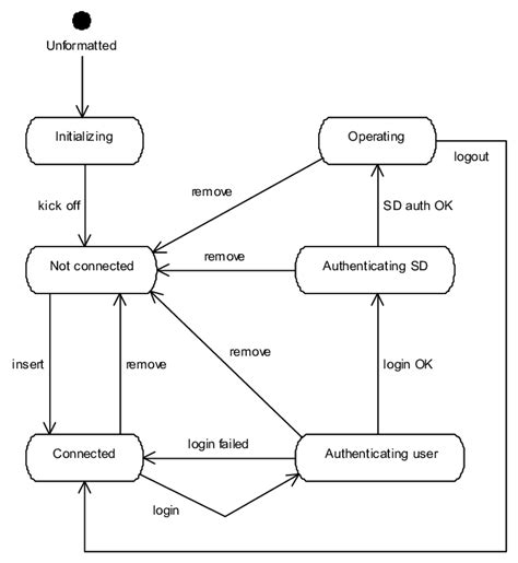 Uml State Diagram Software - IMAGESEE