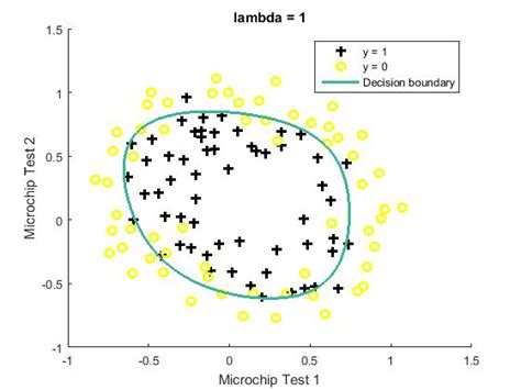 Machine Learning - Andrew Ng | Signal Processing, Modeling, & Simulation