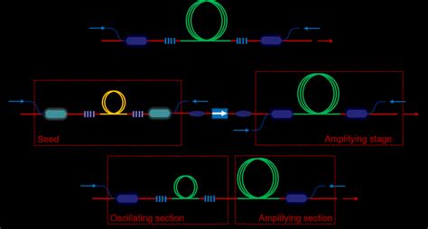 Schematic diagram of the three structures of fiber lasers. (a) The... | Download Scientific Diagram