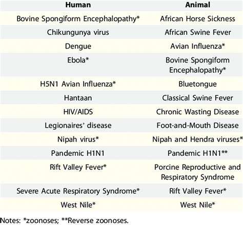 Emerging diseases (and reemerging diseases) | Download Scientific Diagram