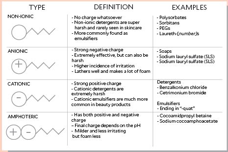 Classifying Surfactants for use in coatings formulation