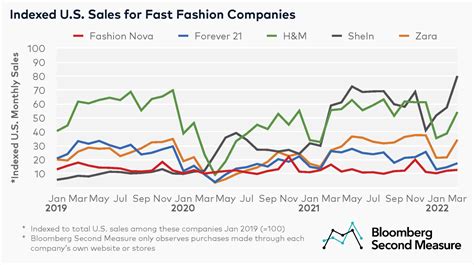 Shein holds largest U.S. fast fashion market share - Bloomberg Second ...