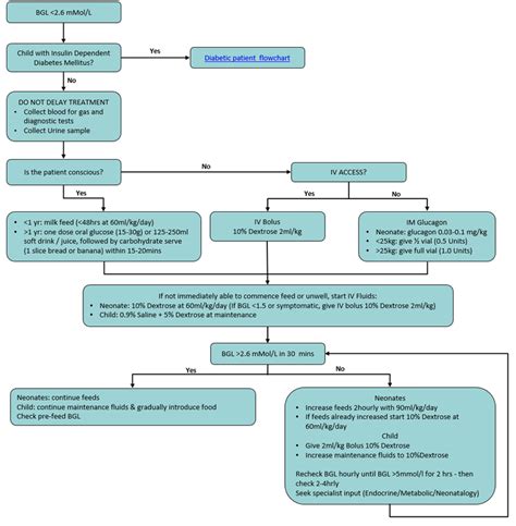 list the clinical manifestations of hyperglycemia and hypoglycemia.