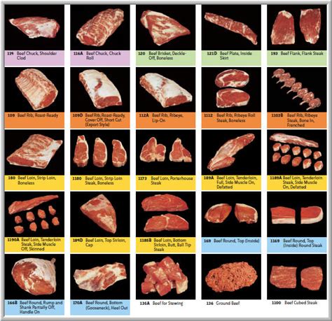 MEATS - TYPES AND COMPOSITION