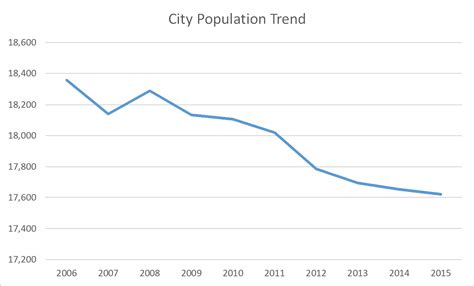 New Castle, Indiana Population Trend - Russell Roberts Appraisals, Inc.