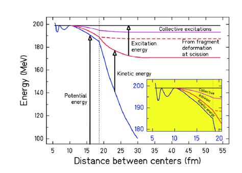 Schematic drawing of the transformation of energy during the fission ...