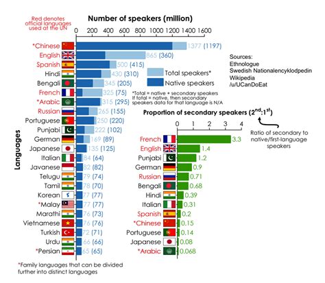 What languages do you speak: most common spoken languages from around the world. [OC ...